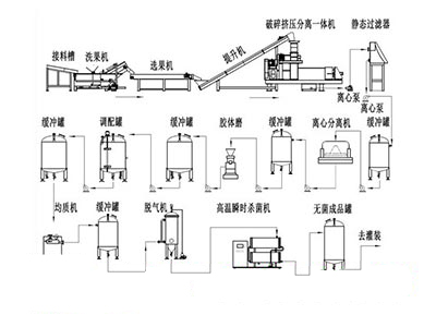 有機垃圾處理-破碎、分選、脫水、固液分離處理