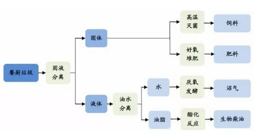 某餐廚垃圾處理項(xiàng)目工藝流程介紹