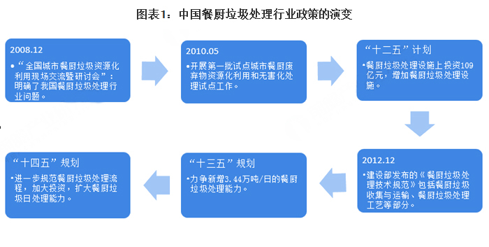 2021年中國餐廚垃圾處理行業政策匯總及解讀