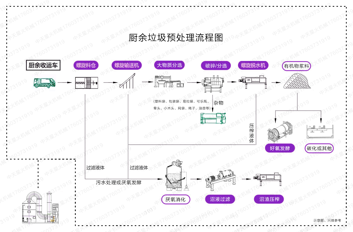 廚余垃圾處理解決方案工藝流程圖